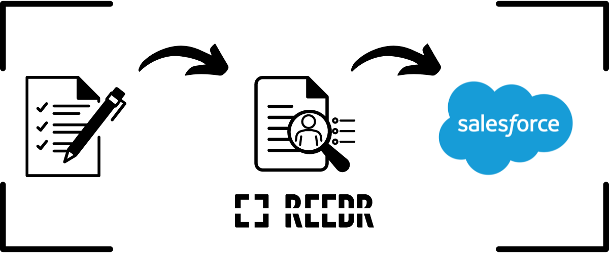 Du siehst Icons für Dokumente, REEDR OCR und für Salesforce mit Pfeilen dazwischen, die den Übergang vom ebenen Papier zum papierlosen Salesforce CRM zeigen.